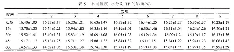 5ͬضˮ֌(du)TPӰ(%)